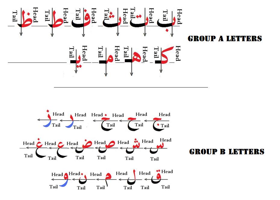 Anatomy of the Arabic Alphabetical Letters (2)